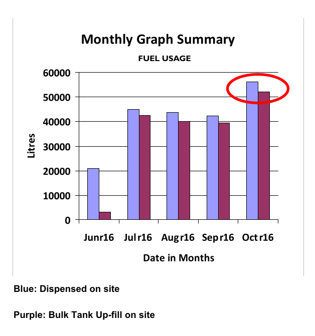 Tracking your vehicles load per axil live using load sensors attached to the vehicles axil, shown on a graph.